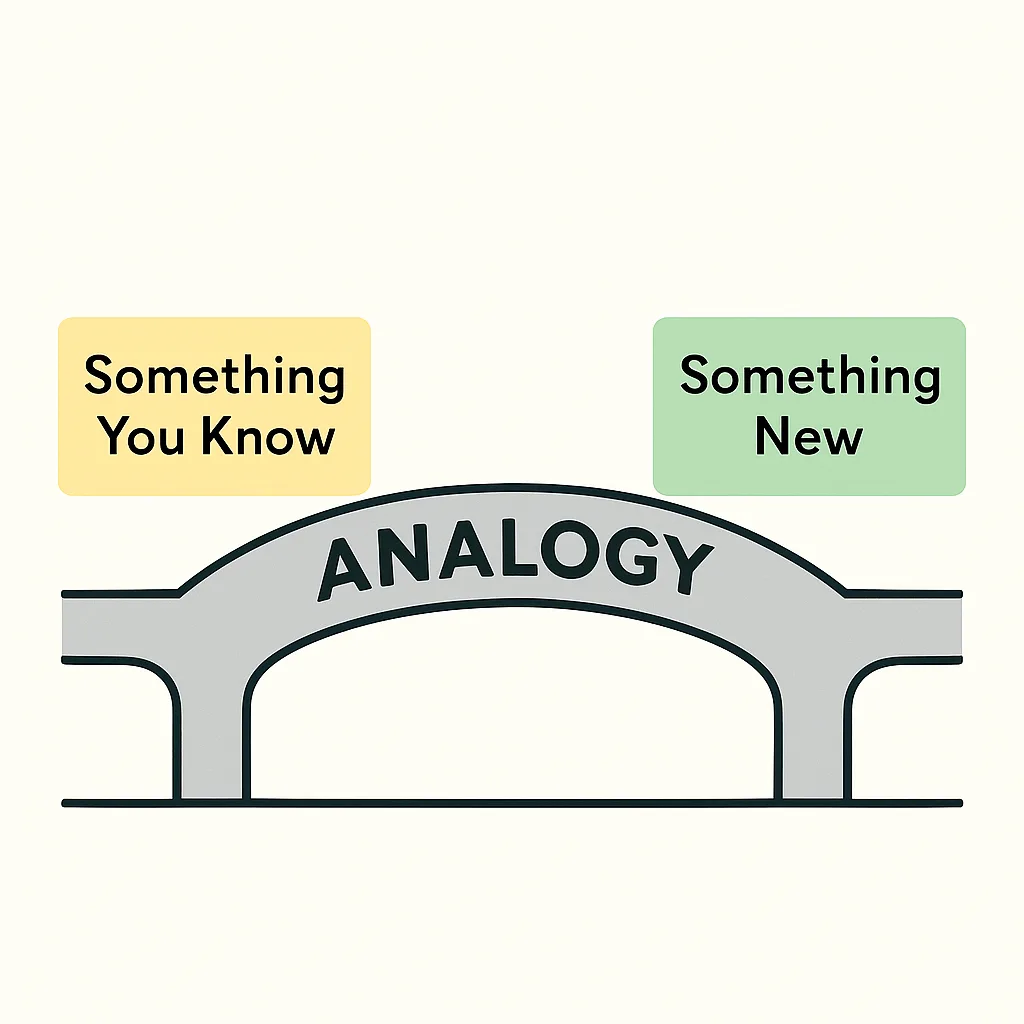 Diagram of a bridge linking something you know to something new, labeled analogy